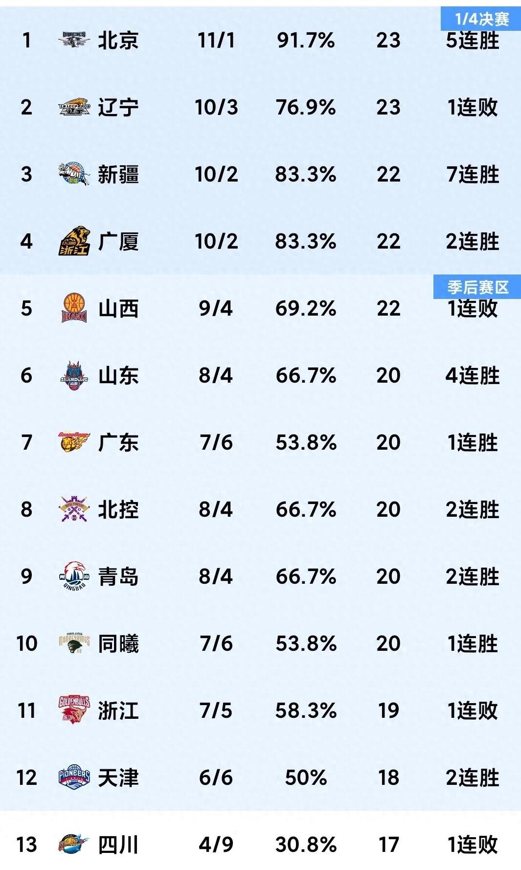 山西队在比赛中发挥默契，成功占据局势优势